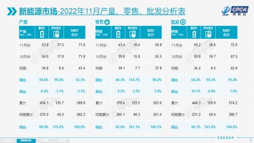 【月度分析】2022年11月份全国乘用车市场分析