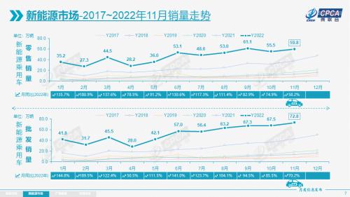 【月度分析】2022年11月份全国乘用车市场分析