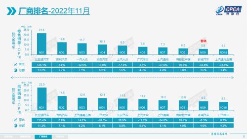 【月度分析】2022年11月份全国乘用车市场分析