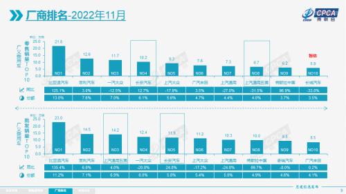 【月度分析】2022年11月份全国乘用车市场分析