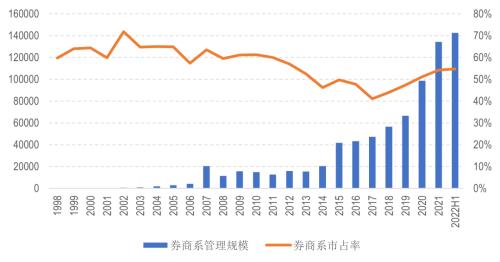 晨星发布《中国公募基金管理人发展分析报告（1998-2022）》