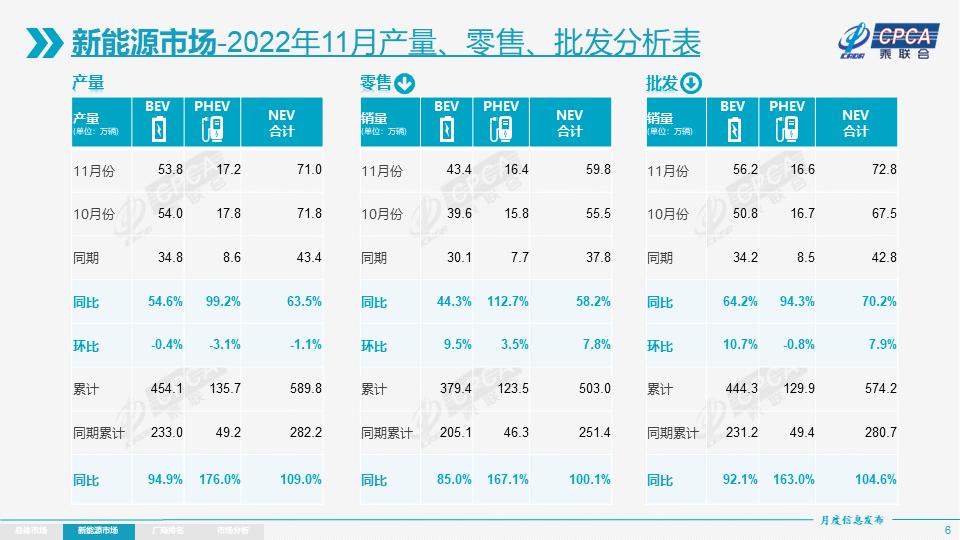 11月新能源乘用车市场再创历史新高！12月展望：节前消费高峰与政策退出的抢购高峰叠加 车市或迎极度火