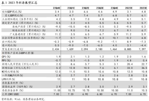 【国君宏观董琦】向阳而生——2023年中国宏观经济展望之一