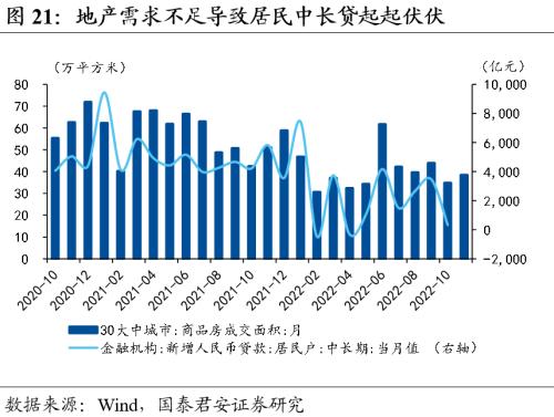 【国君宏观董琦】向阳而生——2023年中国宏观经济展望之一