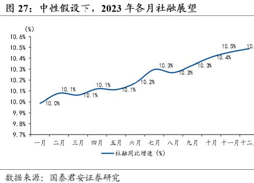 【国君宏观董琦】向阳而生——2023年中国宏观经济展望之一