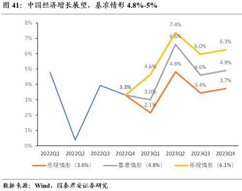 【国君宏观董琦】向阳而生——2023年中国宏观经济展望之一