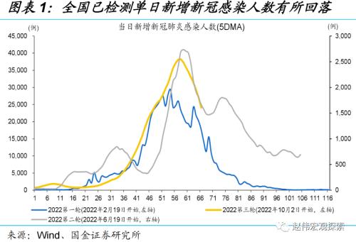 防控优化后，经济修复的“快”与“慢”（国金宏观&；数字未来Lab）