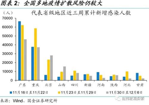 防控优化后，经济修复的“快”与“慢”（国金宏观&；数字未来Lab）