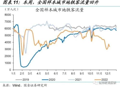 防控优化后，经济修复的“快”与“慢”（国金宏观&；数字未来Lab）