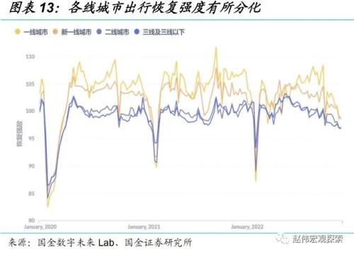 防控优化后，经济修复的“快”与“慢”（国金宏观&；数字未来Lab）