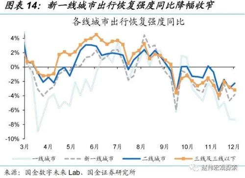 防控优化后，经济修复的“快”与“慢”（国金宏观&；数字未来Lab）