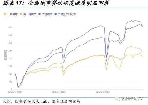 防控优化后，经济修复的“快”与“慢”（国金宏观&；数字未来Lab）