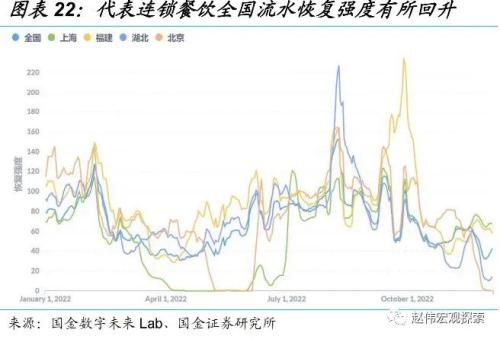 防控优化后，经济修复的“快”与“慢”（国金宏观&；数字未来Lab）