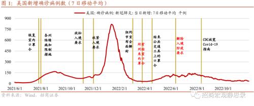 招商宏观 | 国内疫情节奏及其对资本市场的影响