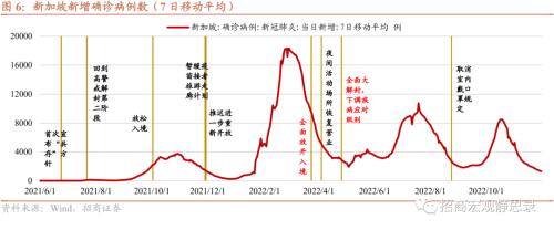 招商宏观 | 国内疫情节奏及其对资本市场的影响