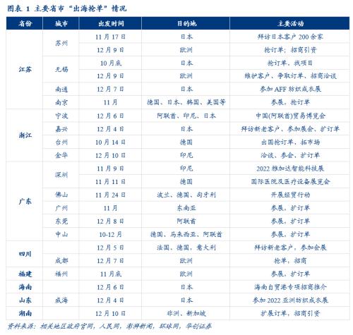 出海抢订单！为什么这四个省份走在前面？？从越南错失订单看出口压力