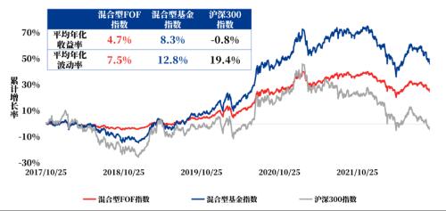 数说FOF这五年