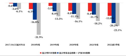 数说FOF这五年