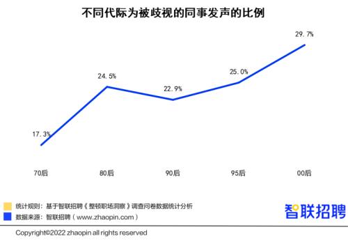 00后“整顿职场”调研报告：人缘工作两手抓，00后的职场风评好着呢