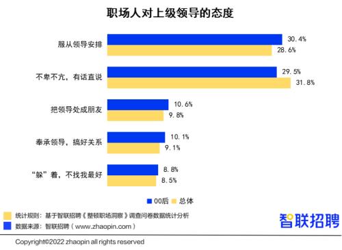 00后“整顿职场”调研报告：人缘工作两手抓，00后的职场风评好着呢