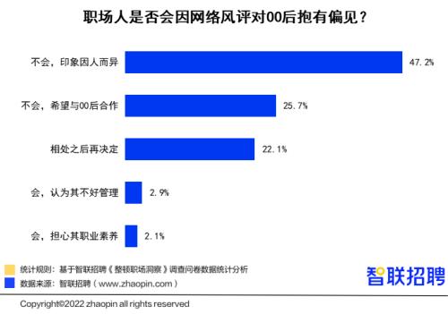 00后“整顿职场”调研报告：人缘工作两手抓，00后的职场风评好着呢