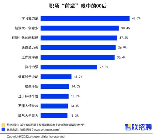 00后“整顿职场”调研报告：人缘工作两手抓，00后的职场风评好着呢