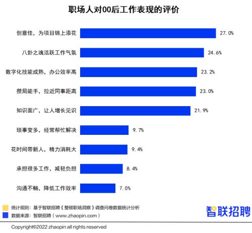 00后“整顿职场”调研报告：人缘工作两手抓，00后的职场风评好着呢