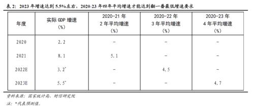 2023年经济增长目标设定为5.0-5.5％较合适