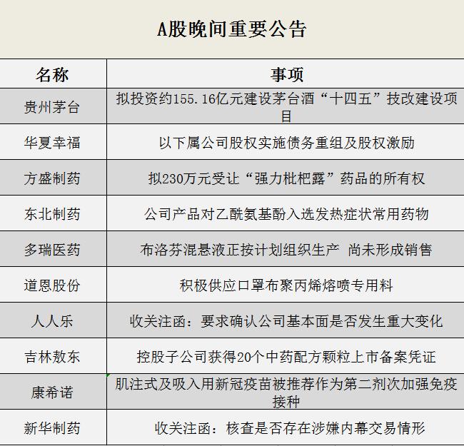 晚间公告全知道：贵州茅台发布重磅消息！拟投资约155.16亿元建设茅台酒“十四五”技改建设项目