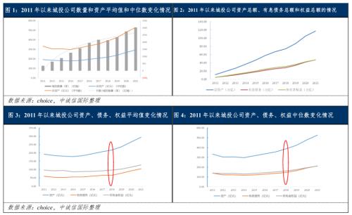 中诚信国际专题研究｜债务结构性特征对城投公司信用风险的影响