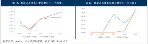 中诚信国际专题研究｜债务结构性特征对城投公司信用风险的影响