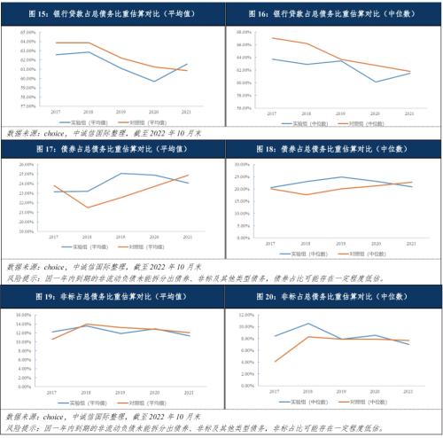 中诚信国际专题研究｜债务结构性特征对城投公司信用风险的影响