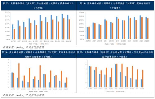 中诚信国际专题研究｜债务结构性特征对城投公司信用风险的影响