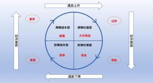 市场观察 | 不确定性逐步消退，稳复苏开启新篇章，投资者该如何进行资产配置？