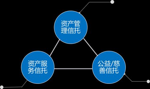 信托知识普及 | 信托业务新分类，您了解多少？