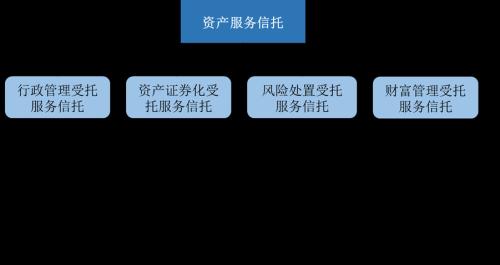 信托知识普及 | 信托业务新分类，您了解多少？
