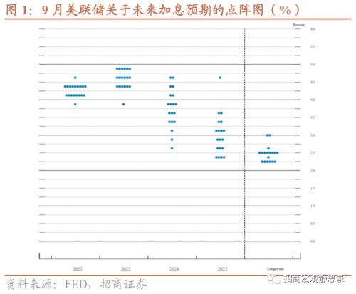 招商宏观 | 短鹰；长鸽——12月FOMC点评