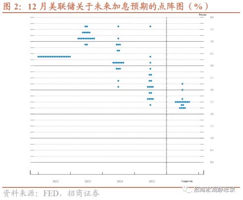 招商宏观 | 短鹰；长鸽——12月FOMC点评