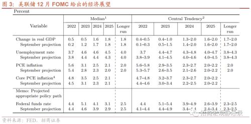 招商宏观 | 短鹰；长鸽——12月FOMC点评