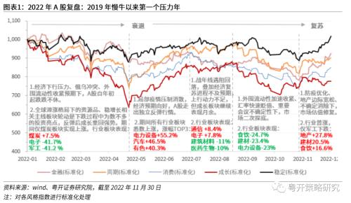 晨熹—2023年A股投资策略 | 粤开策略