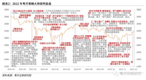 晨熹—2023年A股投资策略 | 粤开策略