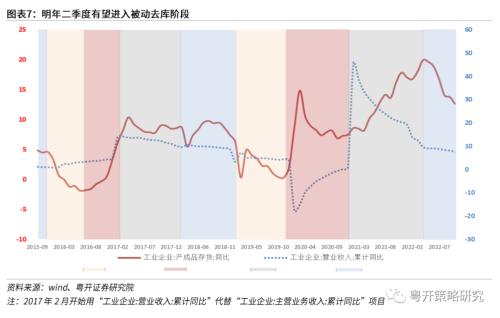 晨熹—2023年A股投资策略 | 粤开策略