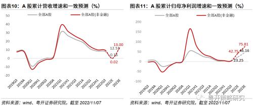 晨熹—2023年A股投资策略 | 粤开策略