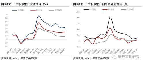 晨熹—2023年A股投资策略 | 粤开策略