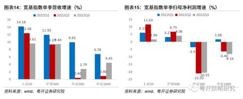 晨熹—2023年A股投资策略 | 粤开策略