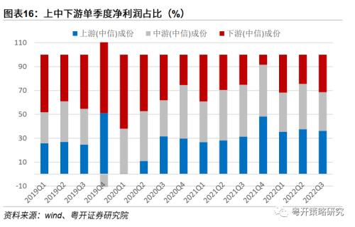 晨熹—2023年A股投资策略 | 粤开策略