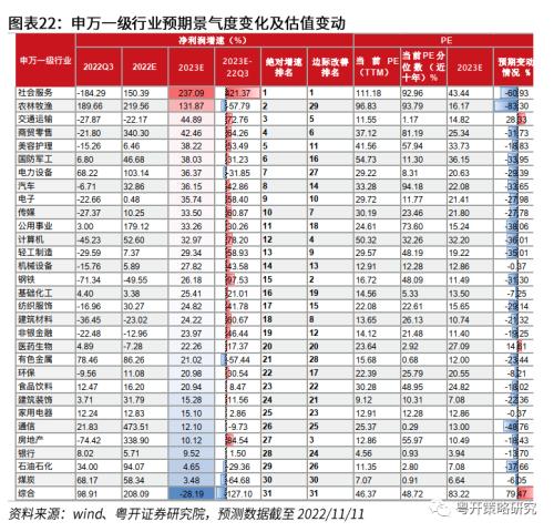 晨熹—2023年A股投资策略 | 粤开策略