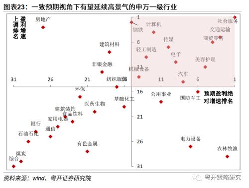 晨熹—2023年A股投资策略 | 粤开策略