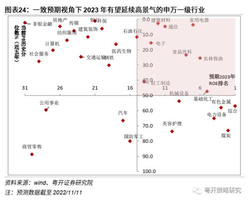 晨熹—2023年A股投资策略 | 粤开策略