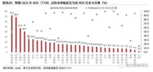 晨熹—2023年A股投资策略 | 粤开策略